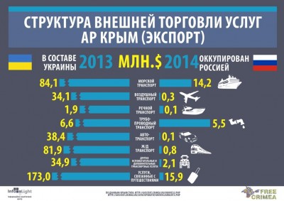Инфографика: потери Крыма после аннексии